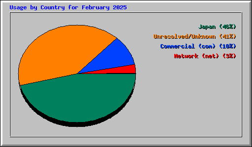 Usage by Country for February 2025