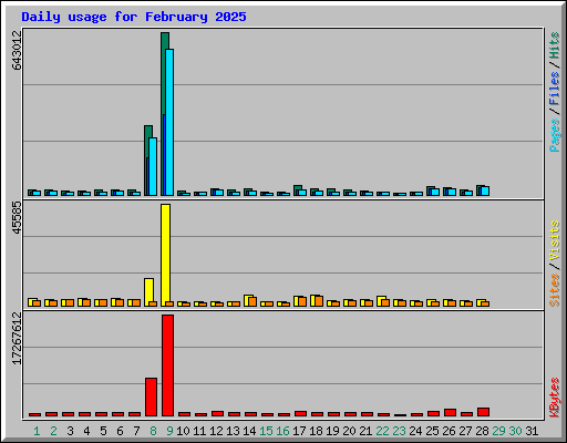 Daily usage for February 2025